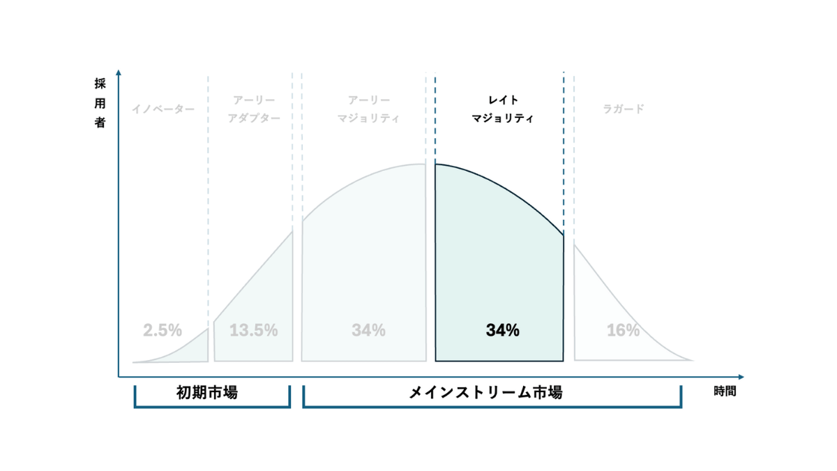 レイトマジョリティとは